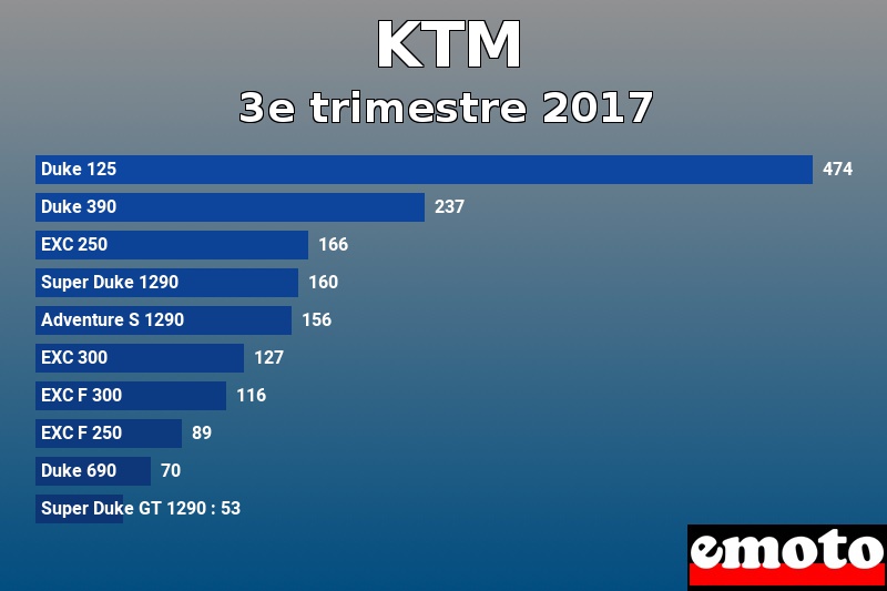 Les 10 KTM les plus immatriculés en 3e trimestre 2017 Les 10 KTM les plus immatriculés en 3e trimestre 2017