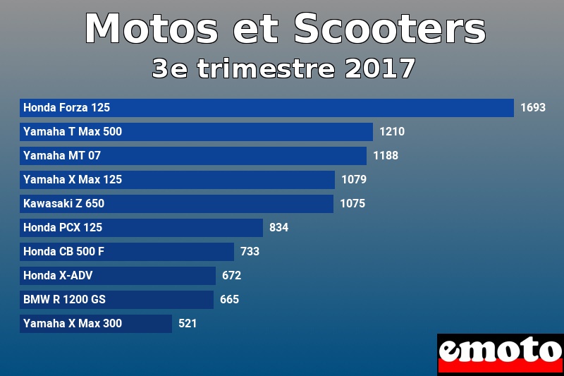 Les 10 Motos et Scooters les plus immatriculés en 3e trimestre 2017 Les 10 Motos et Scooters les plus immatriculés en 3e trimestre 2017