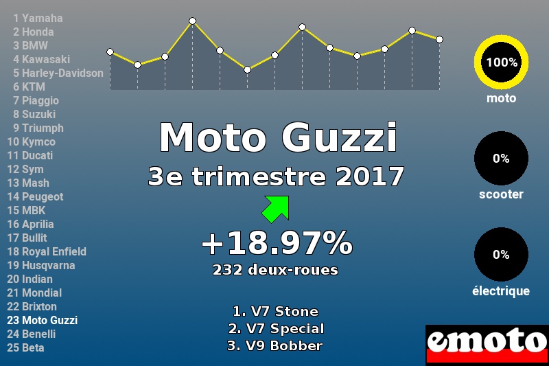 Immatriculations Moto Guzzi en France au 3e trimestre 2017 Immatriculations Moto Guzzi en France au 3e trimestre 2017