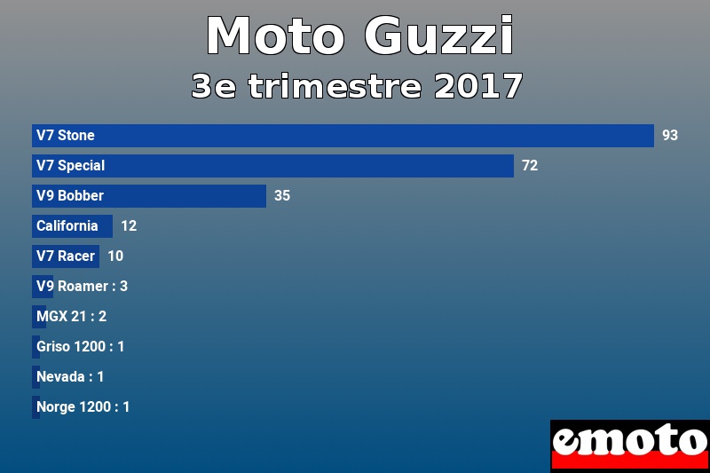Les 10 Moto Guzzi les plus immatriculés en 3e trimestre 2017 Les 10 Moto Guzzi les plus immatriculés en 3e trimestre 2017