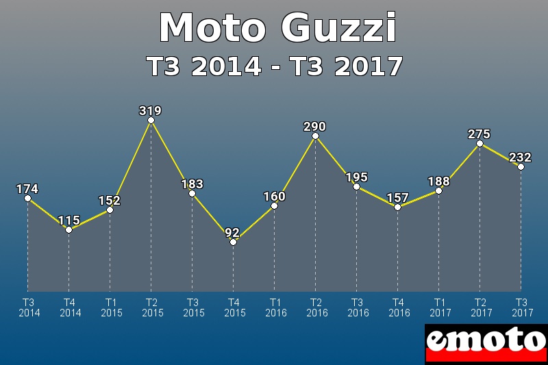 Moto Guzzi les plus immatriculés de T3 2014 à T3 2017 Moto Guzzi les plus immatriculés de T3 2014 à T3 2017