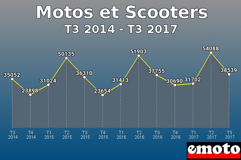 Motos et Scooters les plus immatriculés de T3 2014 à T3 2017 Motos et Scooters les plus immatriculés de T3 2014 à T3 2017