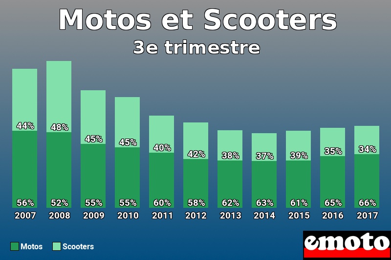 Répartition Motos Scooters Motos et Scooters en 3e trimestre 2017 Répartition Motos Scooters Motos et Scooters en 3e trimestre 2017