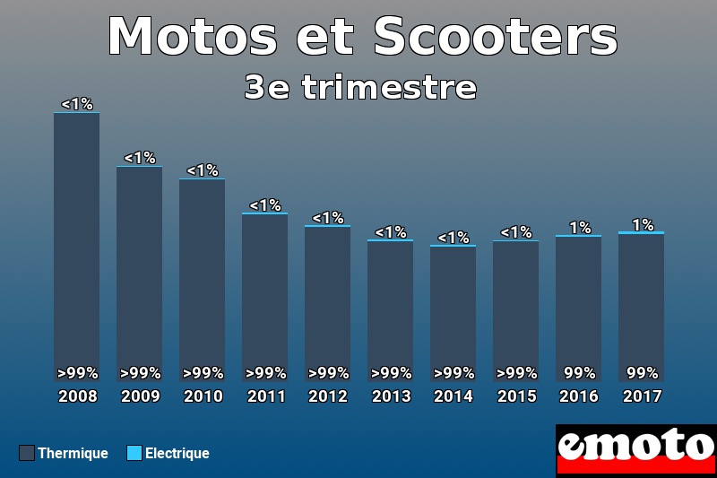 Répartition Thermique Electrique Motos et Scooters en 3e trimestre 2017 Répartition Thermique Electrique Motos et Scooters en 3e trimestre 2017
