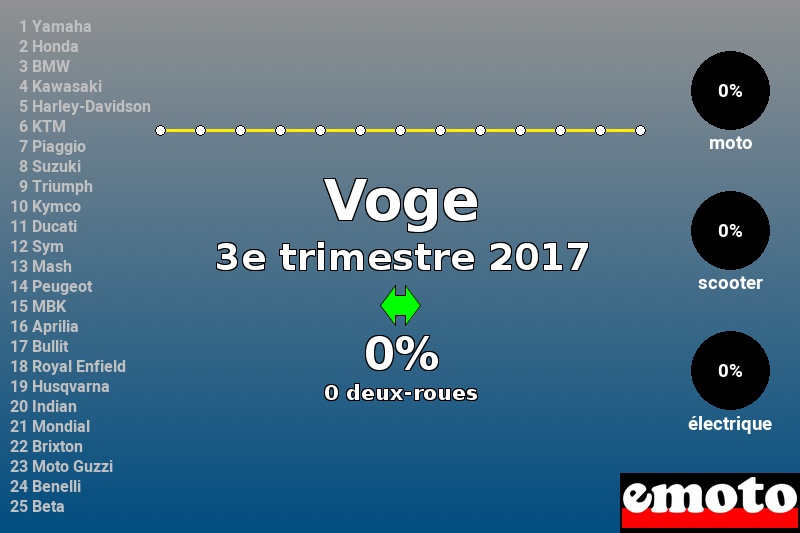 Immatriculations Voge en France au 3e trimestre 2017 Immatriculations Voge en France au 3e trimestre 2017