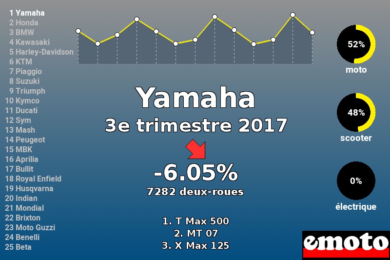 Immatriculations Yamaha en France au 3e trimestre 2017 Immatriculations Yamaha en France au 3e trimestre 2017