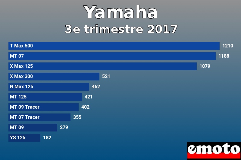 Les 10 Yamaha les plus immatriculés en 3e trimestre 2017 Les 10 Yamaha les plus immatriculés en 3e trimestre 2017