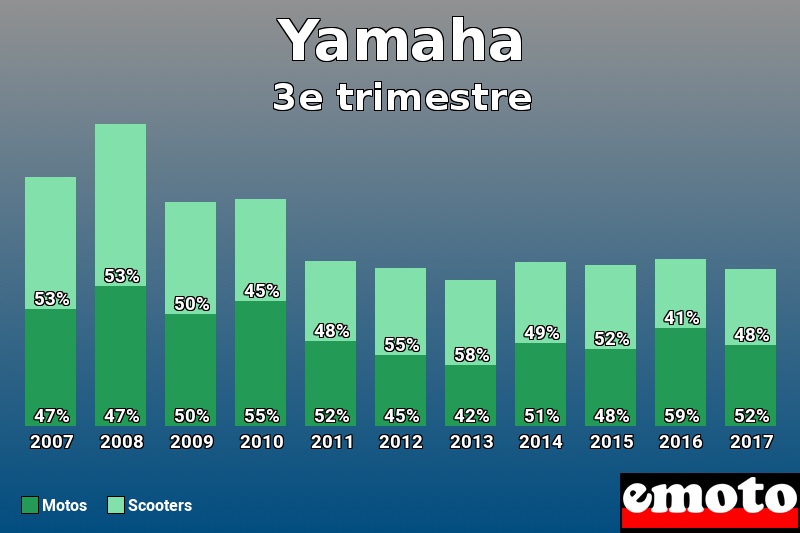 Répartition Motos Scooters Yamaha en 3e trimestre 2017 Répartition Motos Scooters Yamaha en 3e trimestre 2017