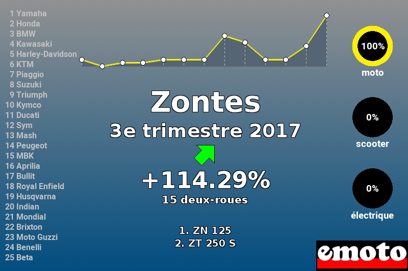Immatriculations Zontes en France au 3e trimestre 2017 Immatriculations Zontes en France au 3e trimestre 2017