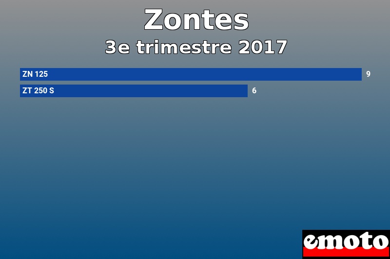 Les 2 Zontes les plus immatriculés en 3e trimestre 2017 Les 2 Zontes les plus immatriculés en 3e trimestre 2017