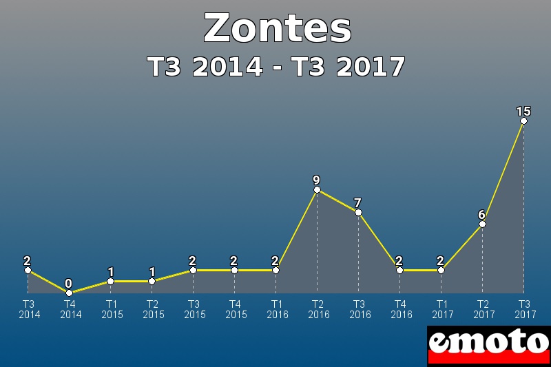 Zontes les plus immatriculés de T3 2014 à T3 2017 Zontes les plus immatriculés de T3 2014 à T3 2017