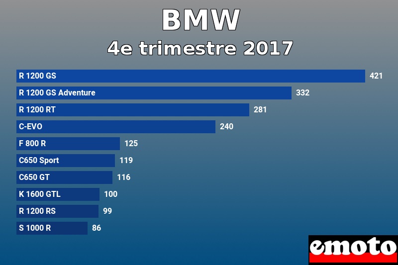 Les 10 BMW les plus immatriculés en 4e trimestre 2017 Les 10 BMW les plus immatriculés en 4e trimestre 2017