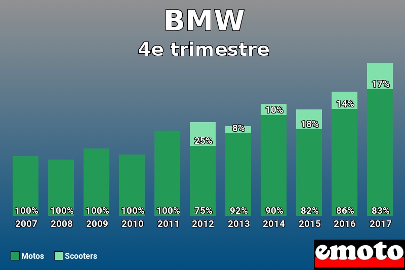 Répartition Motos Scooters BMW en 4e trimestre 2017 Répartition Motos Scooters BMW en 4e trimestre 2017