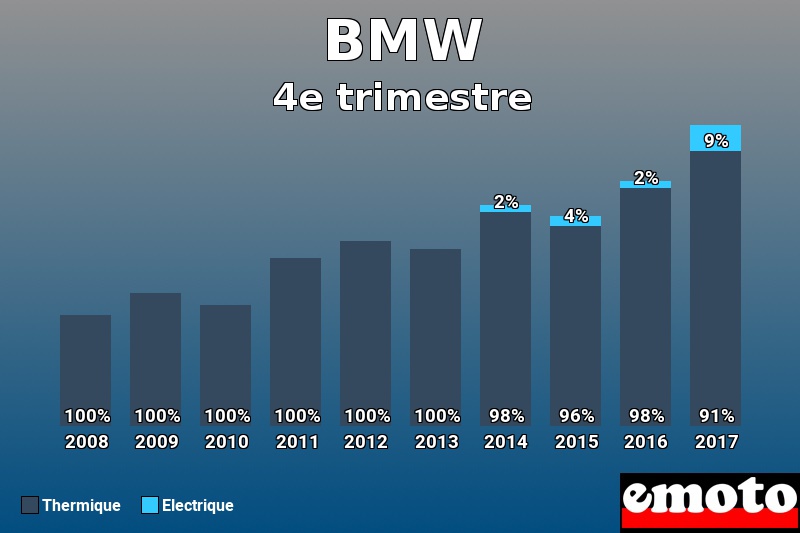 Répartition Thermique Electrique BMW en 4e trimestre 2017 Répartition Thermique Electrique BMW en 4e trimestre 2017