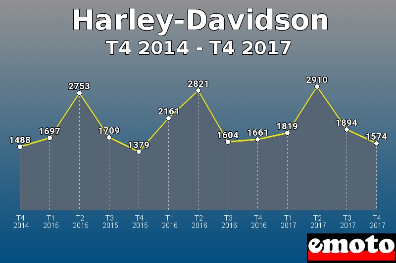 Harley-Davidson les plus immatriculés de T4 2014 à T4 2017 Harley-Davidson les plus immatriculés de T4 2014 à T4 2017