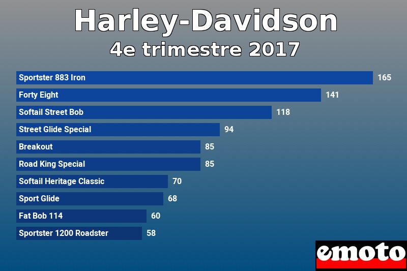 Les 10 Harley-Davidson les plus immatriculés en 4e trimestre 2017 Les 10 Harley-Davidson les plus immatriculés en 4e trimestre 2017