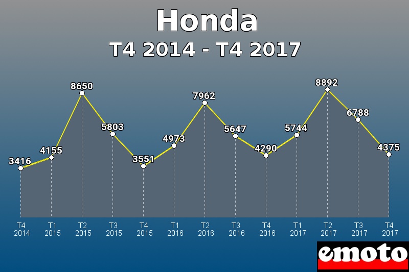 Honda les plus immatriculés de T4 2014 à T4 2017 Honda les plus immatriculés de T4 2014 à T4 2017