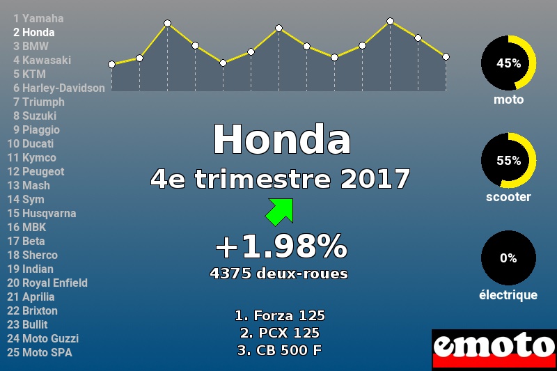 Immatriculations Honda en France au 4e trimestre 2017 Immatriculations Honda en France au 4e trimestre 2017