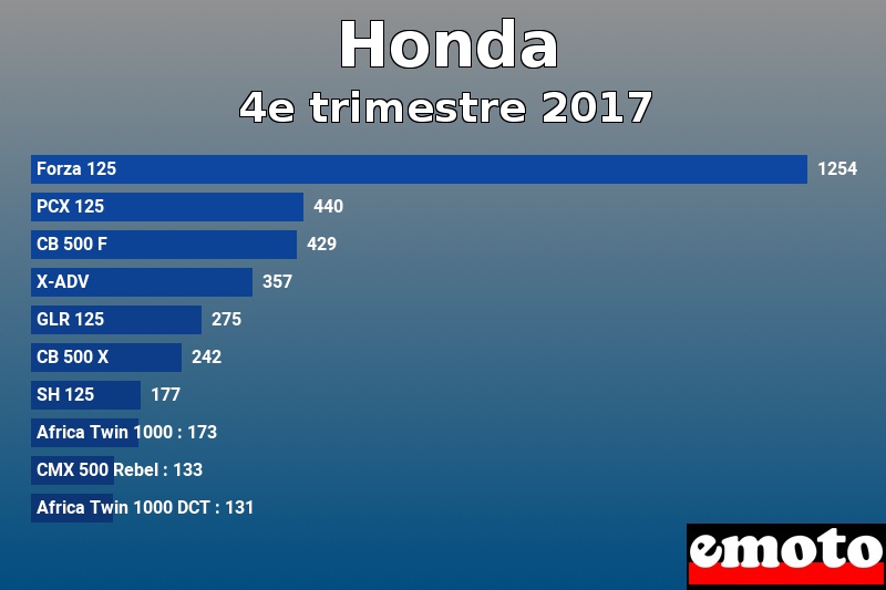 Les 10 Honda les plus immatriculés en 4e trimestre 2017 Les 10 Honda les plus immatriculés en 4e trimestre 2017
