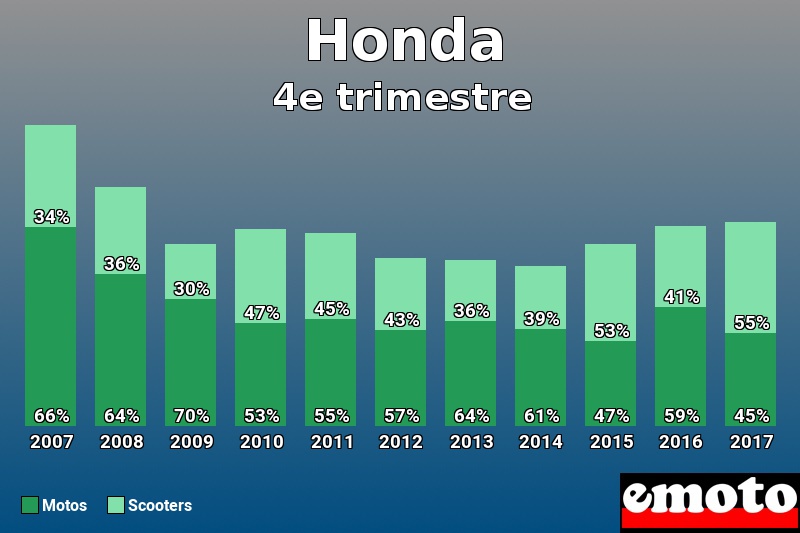 Répartition Motos Scooters Honda en 4e trimestre 2017 Répartition Motos Scooters Honda en 4e trimestre 2017
