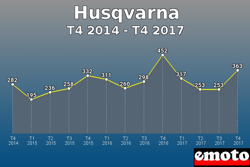 Husqvarna les plus immatriculés de T4 2014 à T4 2017 Husqvarna les plus immatriculés de T4 2014 à T4 2017