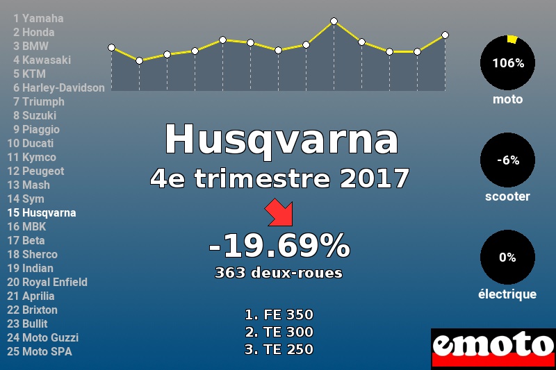 Immatriculations Husqvarna en France au 4e trimestre 2017 Immatriculations Husqvarna en France au 4e trimestre 2017
