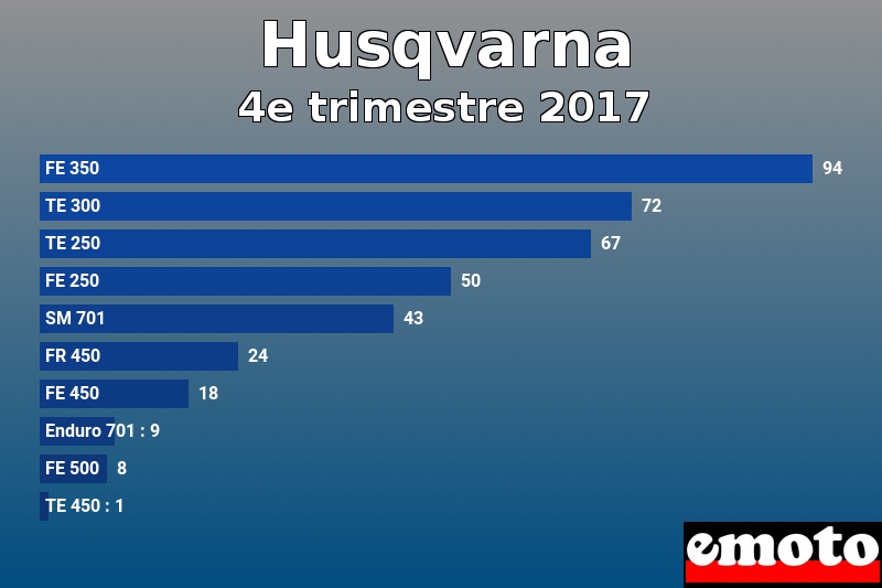Les 10 Husqvarna les plus immatriculés en 4e trimestre 2017 Les 10 Husqvarna les plus immatriculés en 4e trimestre 2017