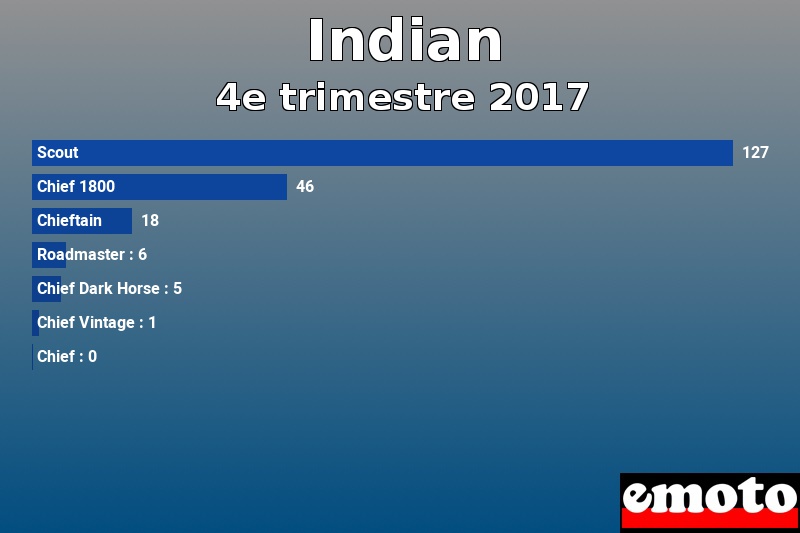 Les 7 Indian les plus immatriculés en 4e trimestre 2017 Les 7 Indian les plus immatriculés en 4e trimestre 2017