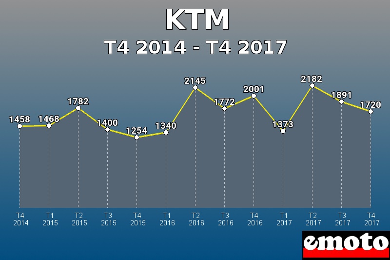KTM les plus immatriculés de T4 2014 à T4 2017 KTM les plus immatriculés de T4 2014 à T4 2017