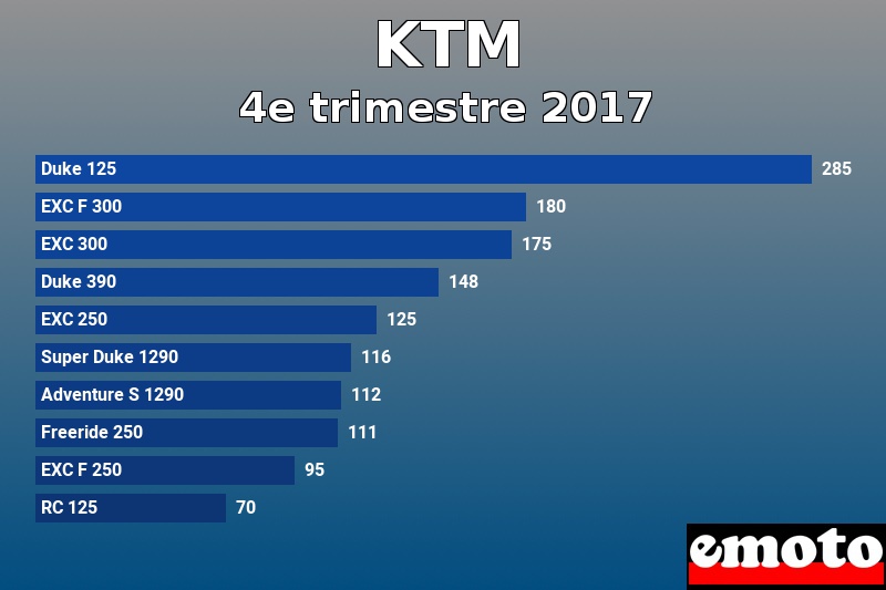 Les 10 KTM les plus immatriculés en 4e trimestre 2017 Les 10 KTM les plus immatriculés en 4e trimestre 2017