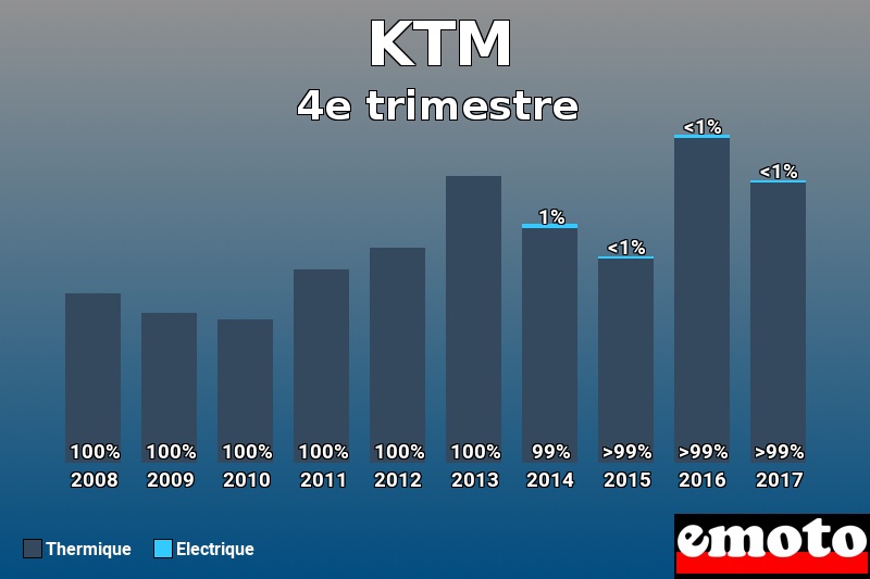 Répartition Thermique Electrique KTM en 4e trimestre 2017 Répartition Thermique Electrique KTM en 4e trimestre 2017