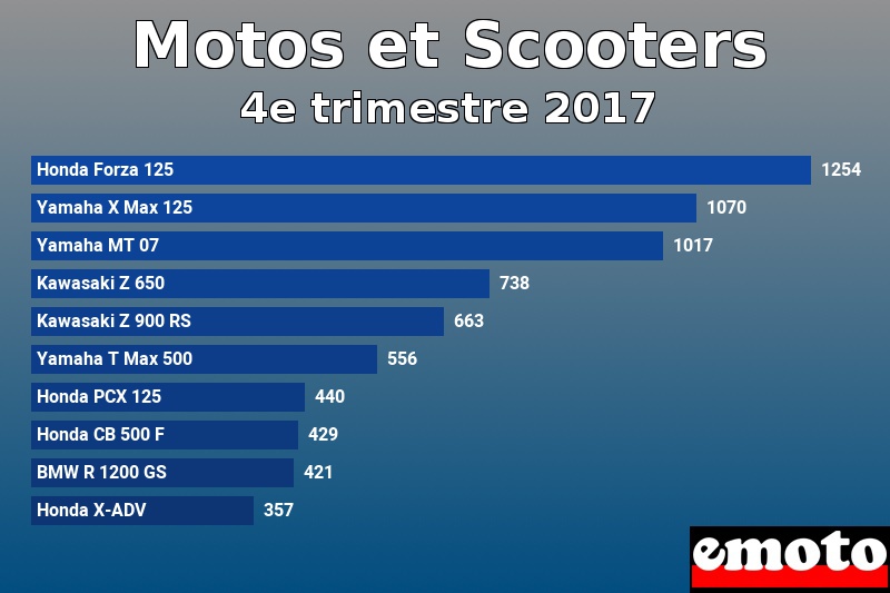 Les 10 Motos et Scooters les plus immatriculés en 4e trimestre 2017 Les 10 Motos et Scooters les plus immatriculés en 4e trimestre 2017