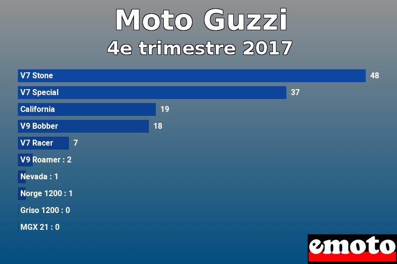 Les 10 Moto Guzzi les plus immatriculés en 4e trimestre 2017 Les 10 Moto Guzzi les plus immatriculés en 4e trimestre 2017