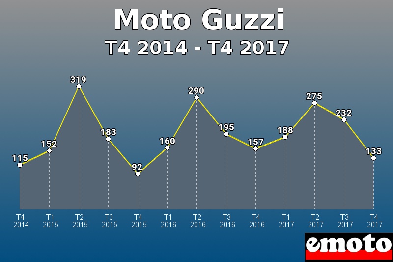 Moto Guzzi les plus immatriculés de T4 2014 à T4 2017 Moto Guzzi les plus immatriculés de T4 2014 à T4 2017