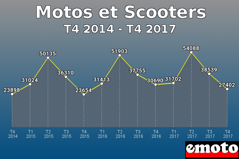 Motos et Scooters les plus immatriculés de T4 2014 à T4 2017 Motos et Scooters les plus immatriculés de T4 2014 à T4 2017
