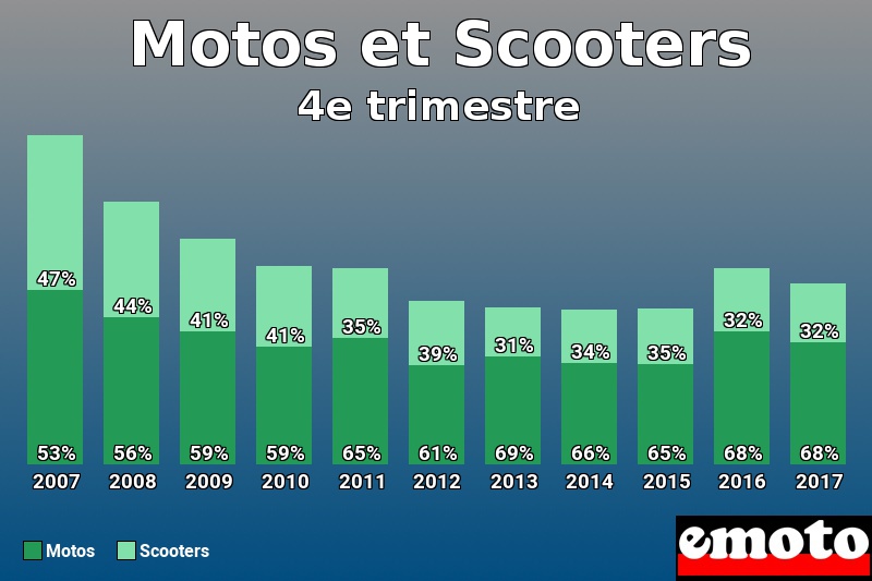 Répartition Motos Scooters Motos et Scooters en 4e trimestre 2017 Répartition Motos Scooters Motos et Scooters en 4e trimestre 2017