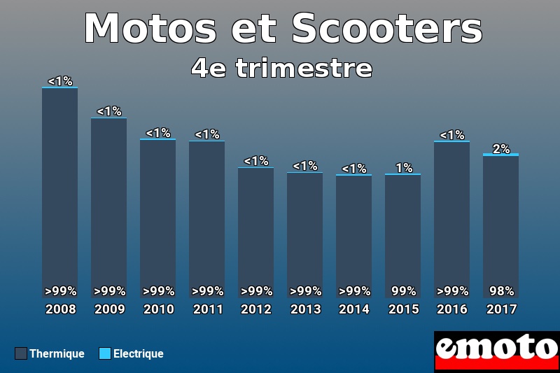 Répartition Thermique Electrique Motos et Scooters en 4e trimestre 2017 Répartition Thermique Electrique Motos et Scooters en 4e trimestre 2017