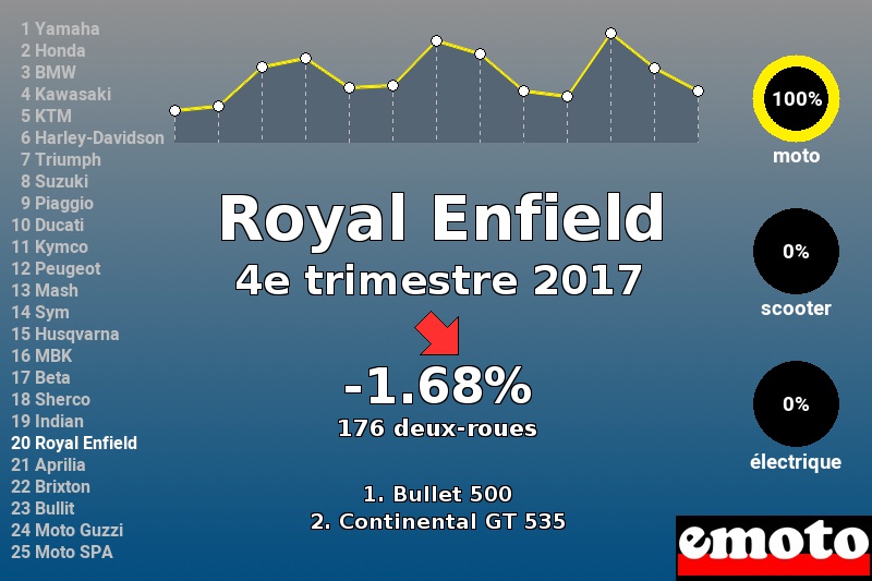 Immatriculations Royal Enfield en France au 4e trimestre 2017 Immatriculations Royal Enfield en France au 4e trimestre 2017