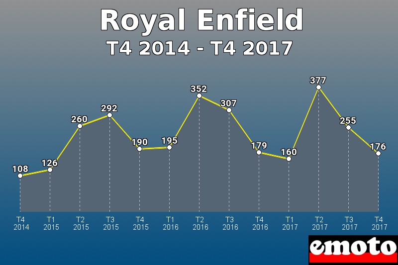 Royal Enfield les plus immatriculés de T4 2014 à T4 2017 Royal Enfield les plus immatriculés de T4 2014 à T4 2017