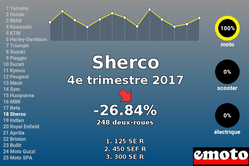 Immatriculations Sherco en France au 4e trimestre 2017 Immatriculations Sherco en France au 4e trimestre 2017