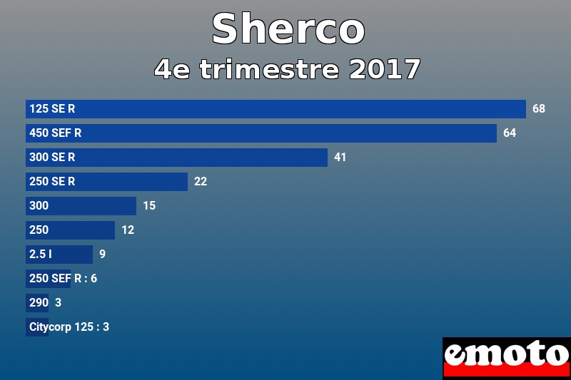 Les 10 Sherco les plus immatriculés en 4e trimestre 2017 Les 10 Sherco les plus immatriculés en 4e trimestre 2017