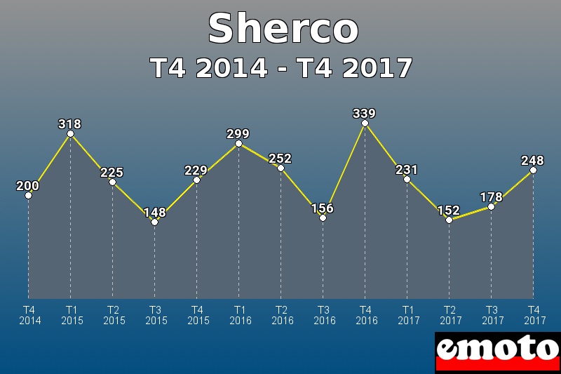 Sherco les plus immatriculés de T4 2014 à T4 2017 Sherco les plus immatriculés de T4 2014 à T4 2017