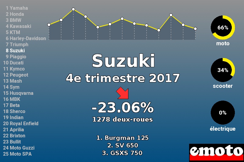 Immatriculations Suzuki en France au 4e trimestre 2017 Immatriculations Suzuki en France au 4e trimestre 2017