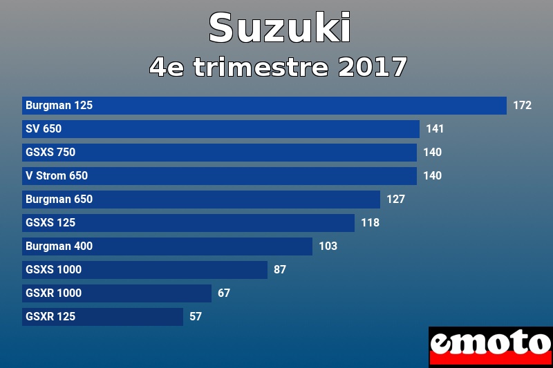 Les 10 Suzuki les plus immatriculés en 4e trimestre 2017 Les 10 Suzuki les plus immatriculés en 4e trimestre 2017