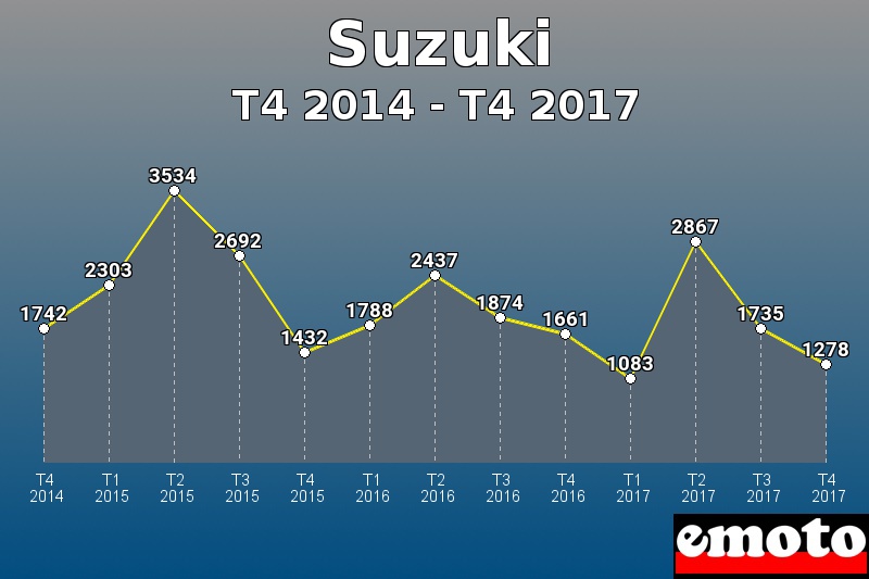 Suzuki les plus immatriculés de T4 2014 à T4 2017 Suzuki les plus immatriculés de T4 2014 à T4 2017