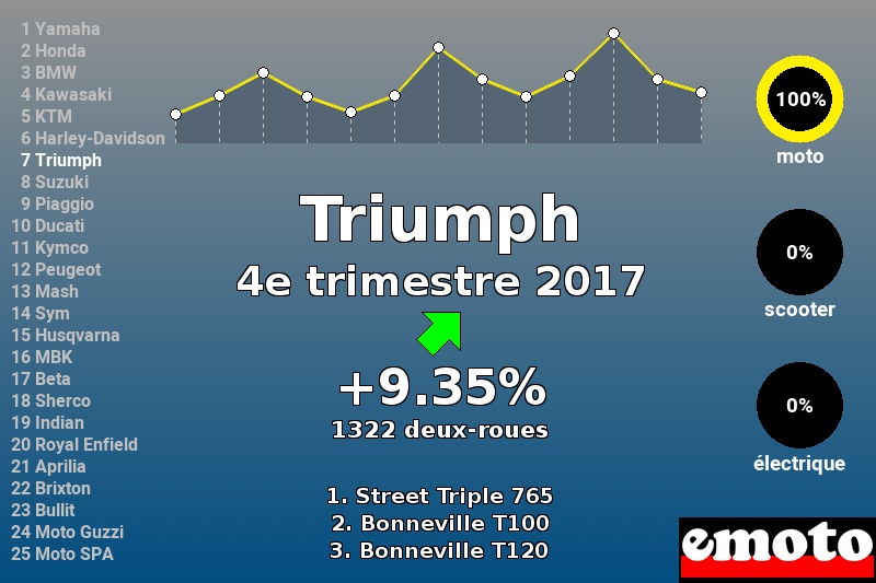 Immatriculations Triumph en France au 4e trimestre 2017 Immatriculations Triumph en France au 4e trimestre 2017