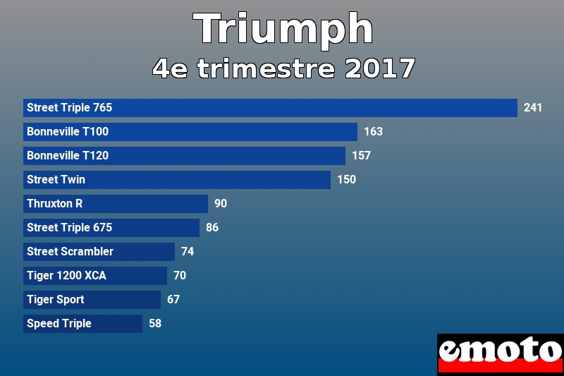 Les 10 Triumph les plus immatriculés en 4e trimestre 2017 Les 10 Triumph les plus immatriculés en 4e trimestre 2017