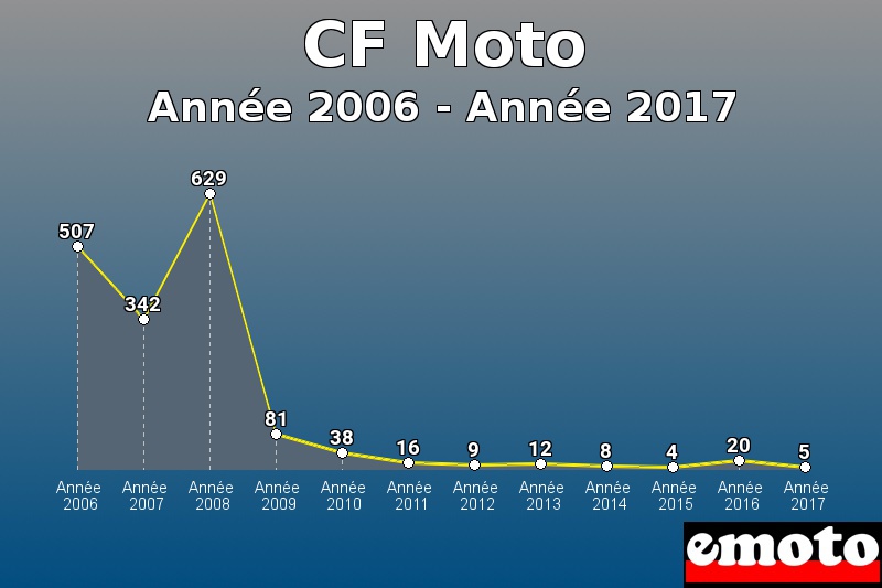 CF Moto les plus immatriculés de Année 2006 à Année 2017