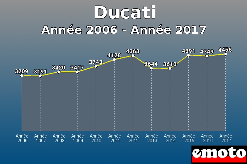 Ducati les plus immatriculés de Année 2006 à Année 2017 Ducati les plus immatriculés de Année 2006 à Année 2017