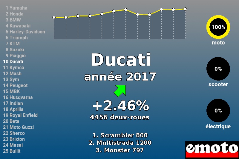 Immatriculations Ducati en France en 2017 Immatriculations Ducati en France en 2017
